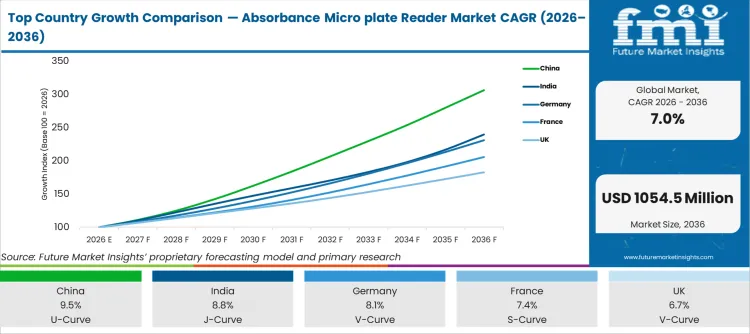 Top Country Growth Comparison — Absorbance Micro Plate Reader Market CAGR (2026–2036)